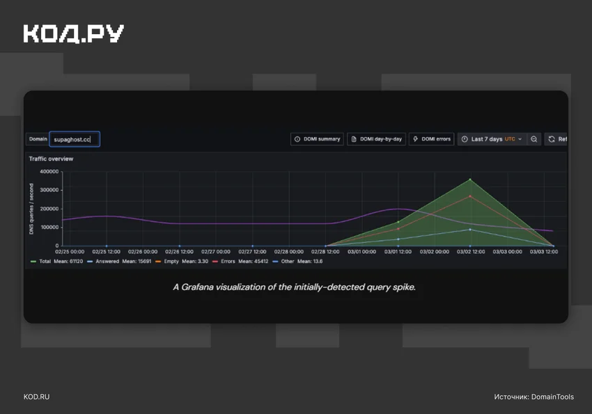 Исследователи нашли гигантский VPN-туннель в DNS, ведущий в Иран