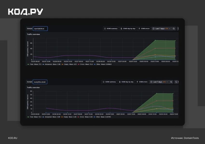 Исследователи нашли гигантский VPN-туннель в DNS, ведущий в Иран