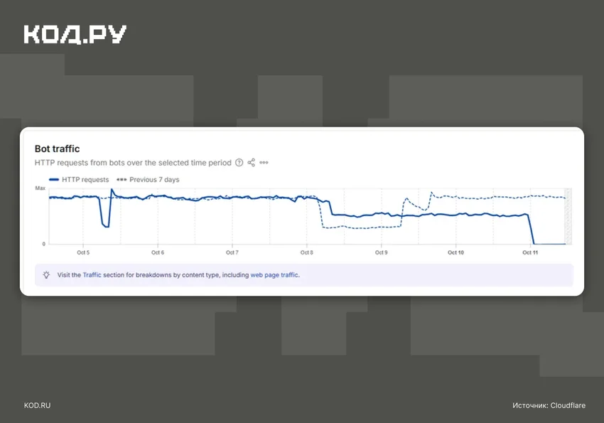 Поисковые роботы Яндекса почти перестали ходить на сайты