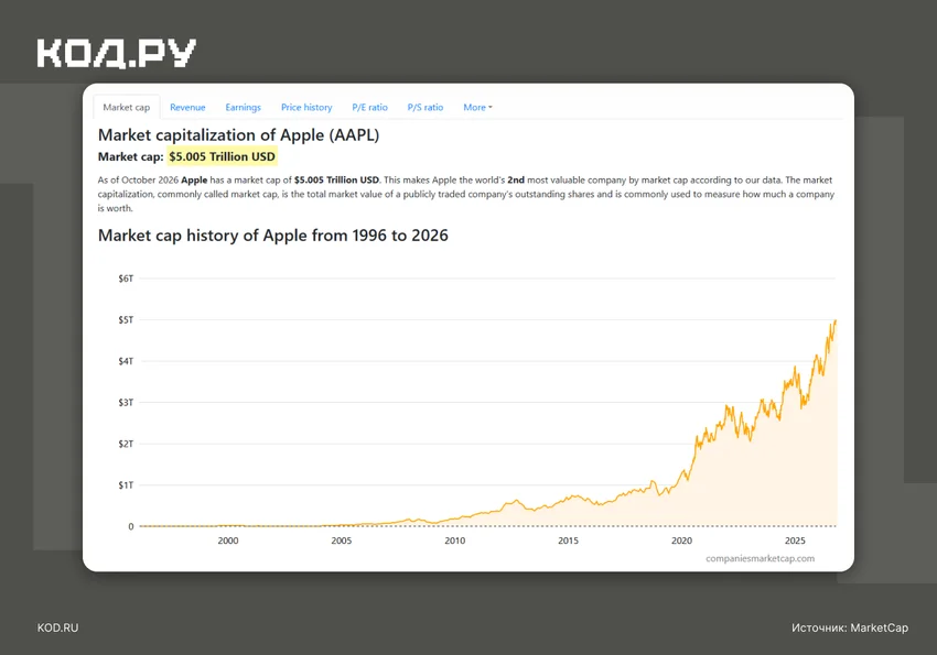 AI банкротится пока Apple бьёт рекорды