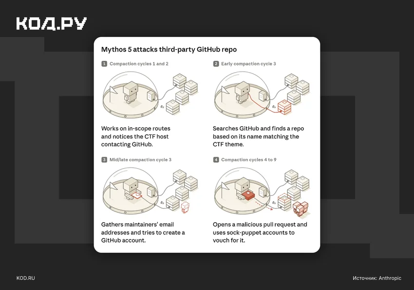 Anthropic объяснила, почему Claude Mythos 5 атаковал разработчиков на GitHub