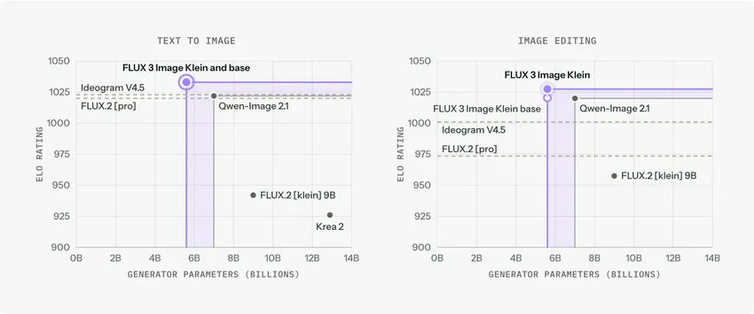 Black Forest Labs выложила открытую FLUX 3 Image Klein для видеокарт с 8 ГБ