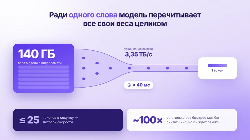 Спекулятивное декодирование: как нейросеть угадывает свои же следующие слова, чтобы отвечать быстрее