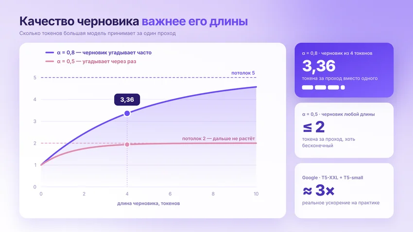 Спекулятивное декодирование: как нейросеть угадывает свои же следующие слова, чтобы отвечать быстрее