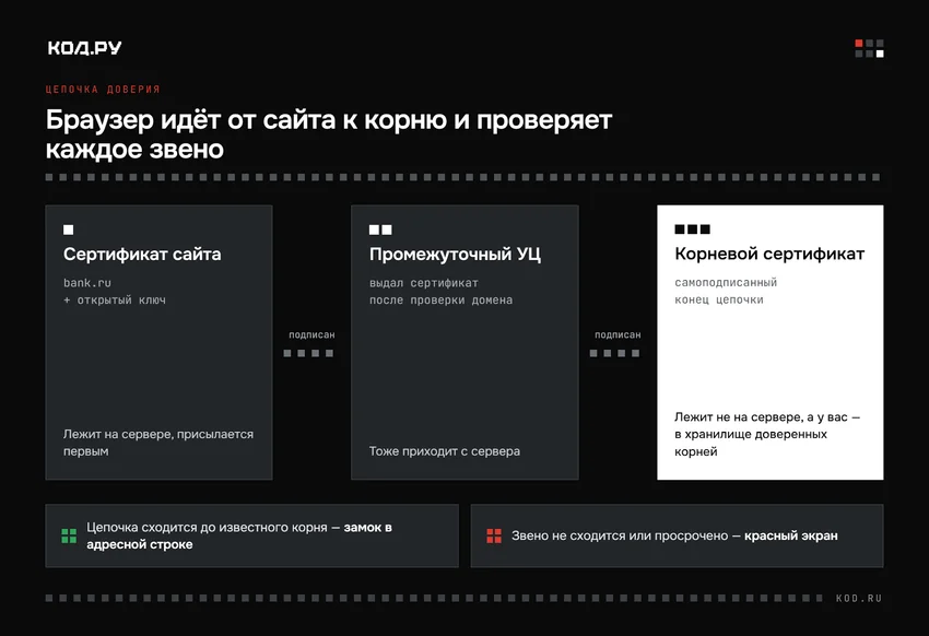 «Ваше подключение не защищено»: как работают сертификаты безопасности сайтов и когда вкладку следует закрыть