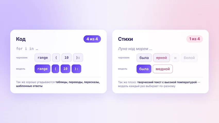Спекулятивное декодирование: как нейросеть угадывает свои же следующие слова, чтобы отвечать быстрее