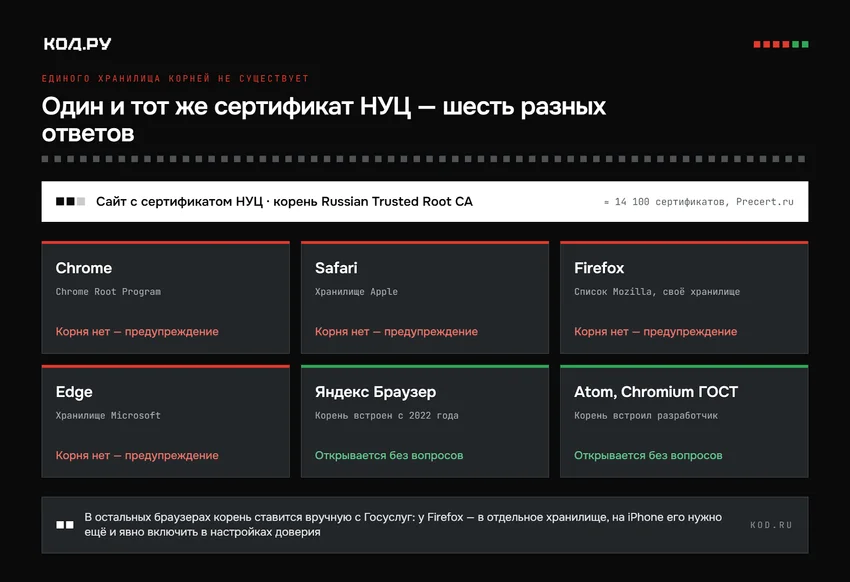 «Ваше подключение не защищено»: как работают сертификаты безопасности сайтов и когда вкладку следует закрыть